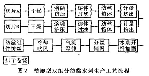 超细纤维无纺布厂家探讨桔瓣型双组分纺黏水刺超纤技术的工艺原理及其应用前景