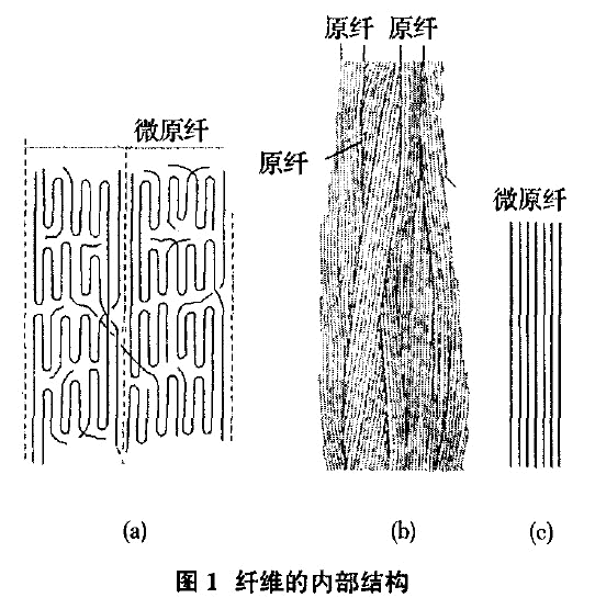 几种高强度高弹性超细纤维无纺布的制备及性能